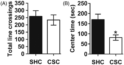 Figure 4. Open-field test. (A) There was no significant difference between the SHC and CSC mice in general locomotor activity as measured by total line crossings. In contrast, (B) CSC mice spent less time in the center of the arena, indicating an increased anxietylike behavior of these mice compared to the SHC. Data represent mean ± SEM. The number of animals per group was 22 SHC and 27 CSC mice. *p < 0.0001 versus SHC control mice.