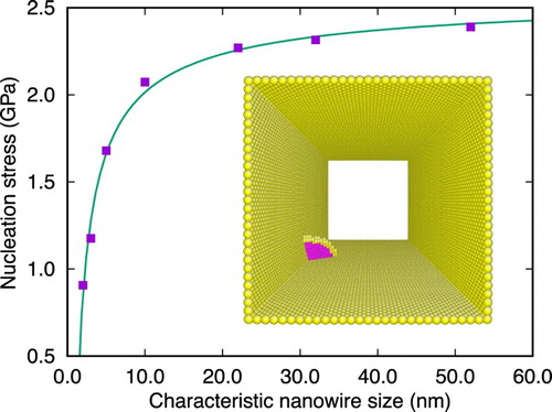 Figure 2. ‘Smaller is weaker’ for surface dislocation nucleation stress, predicted for [100] oriented square copper nanowire under compressive loading [Citation16]. T = 300 K and . Data points are calculated values and the solid curve is non-linear fitting. The inset shows a typical saddle configuration of a dislocation loop nucleating from the lower-left corner of the square nanowire [Citation16].