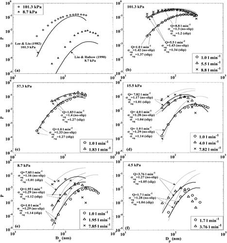 Figure 7. Filter penetration predictions based on the filtration theory of (a) Lee and Liu Citation(1982) and the modified version (Liu and Rubow 1990); (b–f) Dhaniyala and Liu Citation(2001). Theoretical filter penetrations are calculated considering no-slip and slip boundary conditions for the pressure conditions of (b) 101.3 kPa; (c) 57.3 kPa; (d) 15.5 kPa; (e) 8.7 kPa; (f) 4.5 kPa. The darker lines are predictions based on no-slip boundary condition, and the lighter ones are prediction based on slip boundary condition.