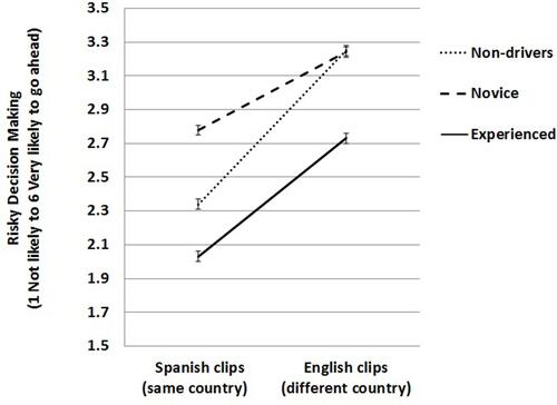 Figure 4 Risky decision-making scores for risky driving manoeuvres in same country (Spanish clips) and different country (English clips) according to driving experience (with standard error bars). Mean RDM test score per participant across the video clips’ locality. The figures refer to the answer to the question: “What is the probability that you will go ahead with this behaviour? (eg, going forward with the lights on amber, overtaking a bus, overtaking a bicycle.” Participants selected from numbers 1 to 6: (1-not likely to 6-very likely).