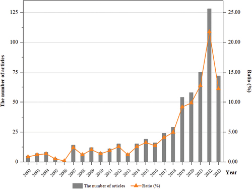 Figure 2. Annual distribution of research literature on PBE,2002–2023.