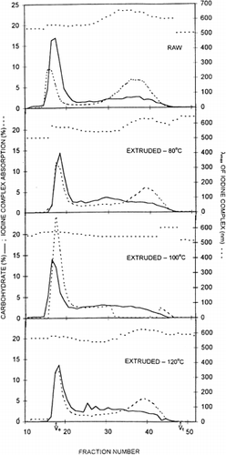 Figure 1. Typical GPC profiles for raw and extruded rice flour at different barrel temperatures from IR64 variety. Vo=Void volume; Vt=Total volume, in this and subsequent figures.