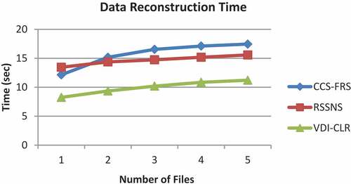 Figure 4. Data reconstruction time for varying files
