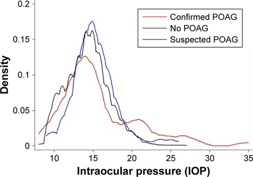 Figure 2 Curve of intraocular pressure according to POAG diagnosis.