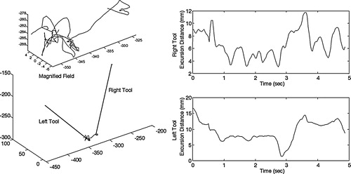 Figure 5. Sample of a three-dimensional tool tip trajectory (left) and a tool tip excursion profile (right) for a knot-throwing subtask.