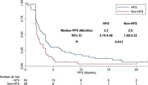 Figure 4 Progression-free survival of patients with previously treated metastatic colorectal cancer by hand–foot syndrome status.