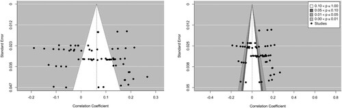 Figure 6. a and b Funnel plots for assessing publication bias for media use.