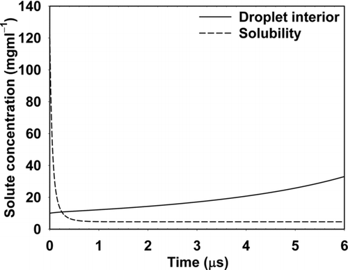 FIG. 3 Solubility and solute concentration (mg/mL) inside an evaporating drop of initial concentration of 10 mgmL−1 stearic acid in chloroform of mean diameter 350 nm till 6 μs of drop evaporation, number concentration = 2 × 1012/m3, initial drop temperature = 25°C, and carrier gas temperature = 25°C.