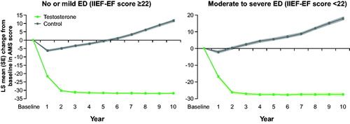 Figure 3. Changes in AMS in 298 hypogonadal men with no/ mild ED (left panel) and 507 hypogonadal men with moderate/severe ED with or without long-term treatment with testosterone undecanoate. Data are shown as least squares means ± standard errors after adjustment for waist circumference, weight, fasting glucose, systolic and diastolic blood pressure, total cholesterol, HDL, LDL, triglycerides, and AMS. Shaded areas show 95% confidence intervals.