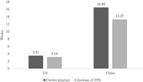 Figure 14. Average time to final diagnosis and treatment decision for current practice compared to an increase of 35% in EOB-MRI usage. Abbreviations. US, United States; EOB-MRI, gadoxetic acid-magnetic resonance imaging.