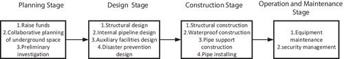 Figure 2. The main works at each stage of the life cycle of the urban underground utility tunnel.