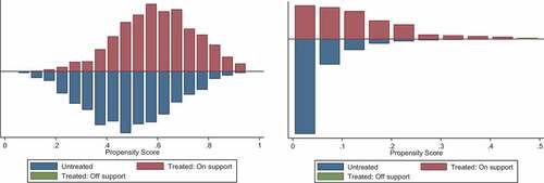 Figure 4. Common support between comparison groups (D1 left; D2 right).