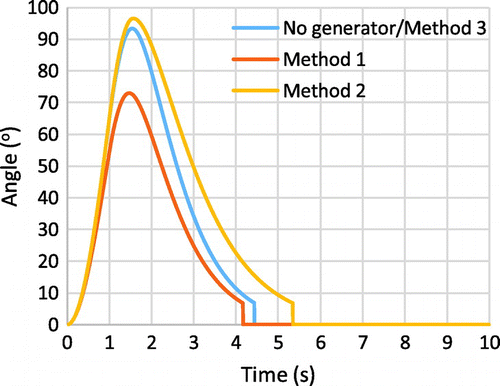 Figure 2. Comparison of the angular position of the door when no generator is present with the three methods of generation.