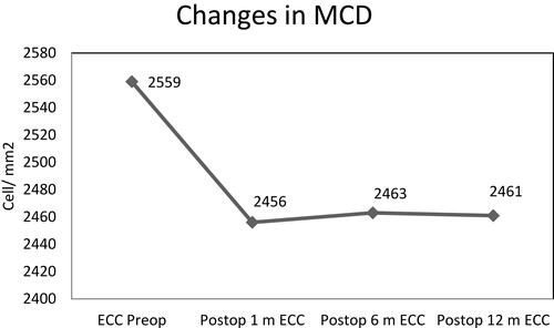 Figure 1 Changes in MCD preoperatively and during the follow-up period.