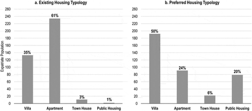 Figure 9. Existing and housing typologies preferences for the white-collar workers in Doha (Source: based on the questionnaire survey).