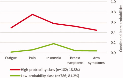 Figure 2. Latent class analysis of associations across symptom trajectory classification. Conditional item probabilities refer to the probability of membership within a high-burden symptom trajectory across separate LEs. Values of ≥0.60 were considered as the high probability (i.e., 60% likelihood of high-burden classification), values ≤0.59 and ≥0.20 as representing moderate, and values of ≤0.19 as representing low probability.