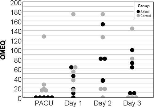 Figure 3 Scatter plot showing consumption of oral morphine equivalents (OMEq) in the post anaesthesia care unit (PACU) and at the surgical ward on day 1–3.