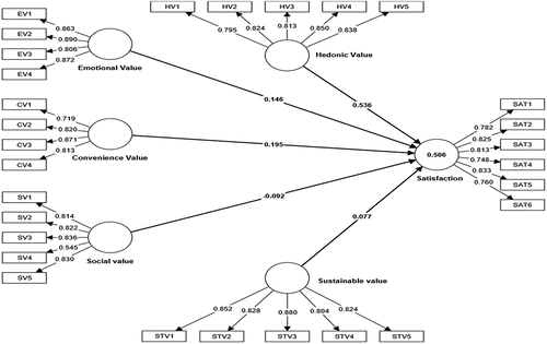 Figure 2. Model compute by SmartPLS.