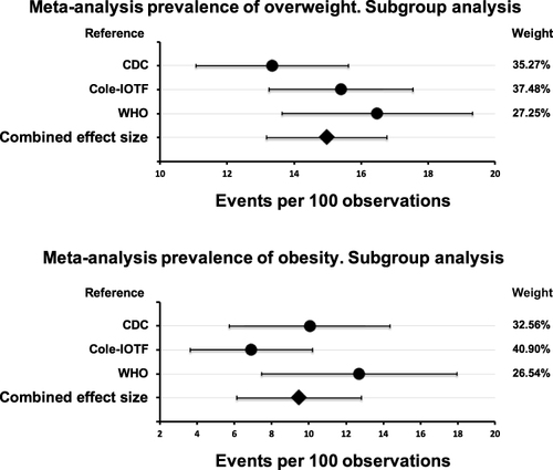 Figure 4 Meta-analysis of the prevalence of overweight and obesity by subgroups according to the three standards under study.