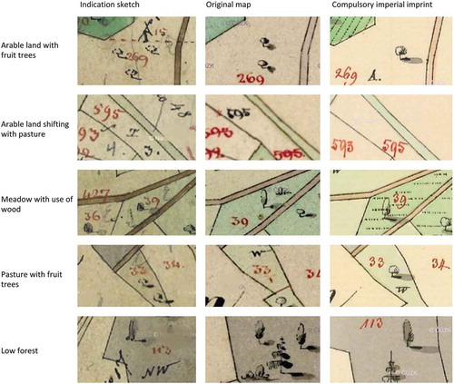 Figure 2. Comparison of identical parcels in three cartographic sub-sources of the Franziscean cadastre. The fourth analysed sub-source (Written registry) is an alphanumerical protocol. Note: (i) letter ‘T’ in the Indication sketches indicates the difference between arable land and arable land shifting with pasture, (ii) Original maps containing changes drawn with red colour, (iii) low forest differentiable only in Indication sketches.