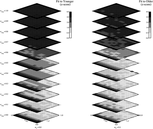 Figure 10. Model fit for younger (left) and older (right) participants, across the 3-dimensional parameter space defined by wneg, ϵstr and ϵsma for the BRXT, based on 25 simulated participants at each of 113 points in parameter space and with mr = 0.0 for the younger / left panel and mr = 0.1 for the older / right panel. The greyscale shows the z-score fit as described in simulation 2, with white representing fits with a z-score of less than 0.5 and darker values representing progressively poorer fits (i.e., z ≥ 0.5).