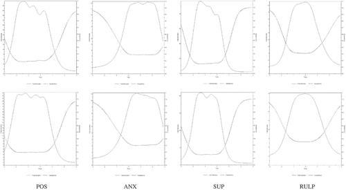 Figure 1. Test information functions for the POS (positive feelings towards God), ANX (anxiety towards God), SUP (supportive actions), and RULP (ruling and/or punishing actions) scales for the nonclinical (upper panels) and clinical sample (lower panels).