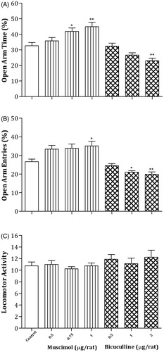 Figure 3.  Effects of intra-CV injection of GABAA receptor agonist or antagonist on rat behavior in the EPM. Rats were treated with saline (1 μL/rat); different doses of muscimol (0.5, 0.75 and 1 µg/rat) or bicuculline (0.5, 1 and 2 µg/rat) 5 min before EPM test in left and right panels. Each bar represents mean ± S.E.M. (n = 8) of OAT % (A), OAE % (B) or LMA (C). Significant differences: *p < 0.05 and **p < 0.01 compared to the control group.