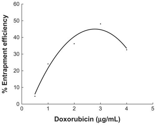 Figure 3 Entrapment efficiency of the doxorubicin in the micelle that was influenced by the quantity of added drug. The drug entrapment efficiency was the ratio (percentage) of the amount of drug incorporated into micelles to the total amount of the drug.