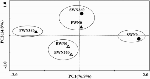 Figure 4. PCA of carbon utilization profiles (72 h) as affected by irrigation water salinity and N fertilization. PC1 described 76.9% and PC2 14.8% of variation in the data. Abbreviations: FWN0 stand for water salinity of 0.35 dS m−1 with unfertilized treatment; FWN360 stand for water salinity of 0.35 dS m−1 with fertilized treatment; BWN0 stand for water salinity of 4.61 dS m−1 with unfertilized treatment; BWN360 stand for water salinity of 4.61 dS m−1 with fertilized treatment; SWN0 stand for water salinity of 8.04 dS m−1 with unfertilized treatment; SWN360 stand for water salinity of 8.04 dS m−1 with fertilized treatment. Each symbol represents the average score of three replicates.