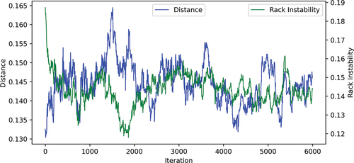 Figure 14. Distance (D) and rack instability (W) UVs during affinity optimization. No specific correlations or patterns can be observed in the graph.