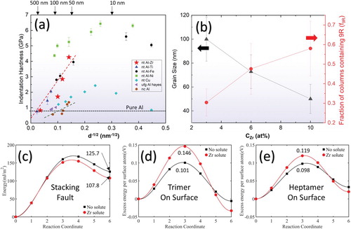 Figure 4. (a) Hall-Petch plot comparing hardness of NT Al-Zr with Al and other NT Al-X systems and NT Cu [Citation9,Citation13,Citation30–32,Citation39] (b) Fraction of columns containing 9R phase and grain size evolution with at% Zr. (c) DFT calculation comparing energy required for stacking fault formation in pure Al and Al-Zr. Zr reduces the stable stacking fault energy of Al. (d–e) DFT calculation showing excess energy per surface atom for (d) trimer and (e) heptamer clusters to move from an FCC stacking position to a faulted position. Zr increases the energy barrier for surface migration.