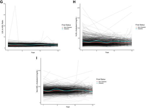 Figure 1 Trajectory plots of lipid factors over the follow-up time in first-degree relatives of diabetic patients. (A) Triglycerides level; (B) total cholesterol level; (C) low-density lipoprotein (LDL) cholesterol level; (D) high-density lipoprotein (HDL) cholesterol level; (E) triglycerides to HDL ratio; (F) total cholesterol to HDL ratio; (G) LDL to HDL ratio; (H) very-low-density lipoprotein (VLDL) cholesterol level; (I) non-HDL cholesterol level.