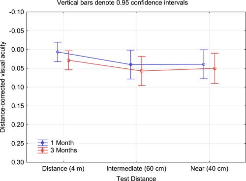 Figure 3 Binocular distance-corrected visual acuity by test distance and postoperative visit.