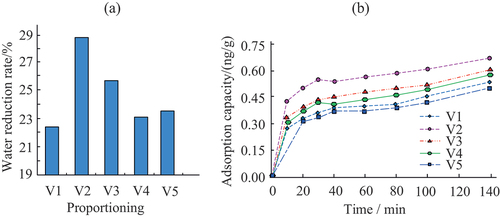 Figure 6. The impact of CL-PCE on the water reduction rate and adsorption properties of ASBM mortar (a and b represent the water reduction rate of ASBM mortar and changes in adsorption capacity of CL-PCE).