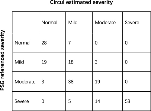 Figure 5 The error matrix of OSA severity classes obtained from referenced PSG and Circul using the canonical threshold (AHI<5; AHI ≥5; AHI≥15 and AHI≥30 events/h).