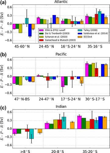 Figure 3. for latitude bands within the (a) Atlantic, (b) Pacific and (c) Indian oceans for the estimates described in section 3. Latitudes below each subfigure refer to those used to break up ERA-Interim. The exact boundaries used in calculating each estimate are shown in Table 1. Crosses denote that there is no estimate provided for a band, otherwise .
