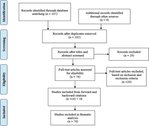 Figure 2. PRISMA flowchart for literature search process