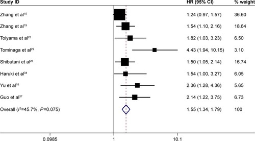 Figure 3 Forest plots for the prognostic impact of C-reactive protein/albumin ratio on disease-free survival in human malignancies.