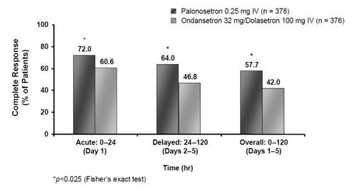 Figure 4 Percentage of MEC patients achieving complete response rates in the acute, delayed, and overall phases following treatment with palonosetron 0.25 mg or ondansetron 32 mg/dolasetron 100 mg (Drawn from data in CitationRubenstein et al 2003; CitationGrunberg, Vanden Burgt et al 2004).