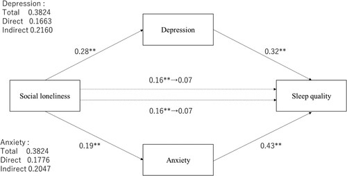 Figure 1. The mediating effect of depression or anxiety on social loneliness and PSQI global score. *p < .05, **p < .01.