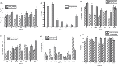 Figure 2. TPC (a), TFC (b), 5-HMF (c), cAMP (d), polysaccharides (e), and SSC (f) of seven jujube cultivars before and after blackening (different letters in each column represent significant differences (p < .05), and the same letters in these columns indicate no significant difference).