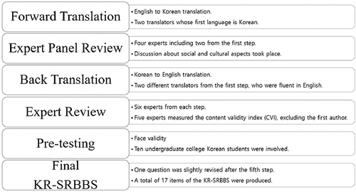 Figure 1 The KR-SRBBS Validation Process.