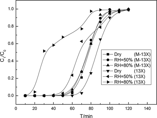 Figure 7. Breakthrough curves under different relative humidities of adsorbents.