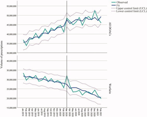 Figure 1. Autoregressive integrated moving average (ARIMA) model with one-month autocorrelation (1,0,0)(0,0,0) for the prescribed medications.