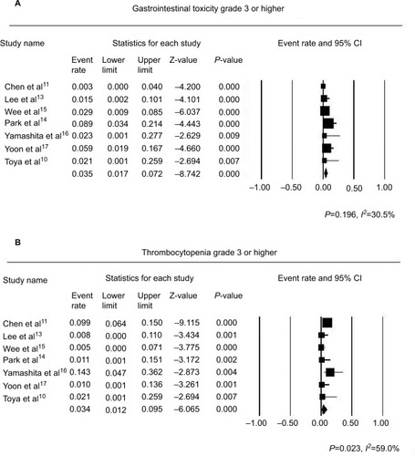 Figure 3 (A) Forest plot of GI toxicities of grade 3 or higher, (B) forest plot of thrombocytopenia of grade 3 or higher.Abbreviations: CI, confidence interval; GI, gastrointestinal.