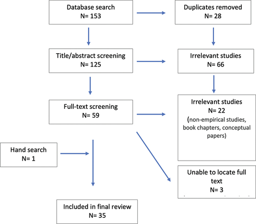 Figure 1. Scoping review strategy.