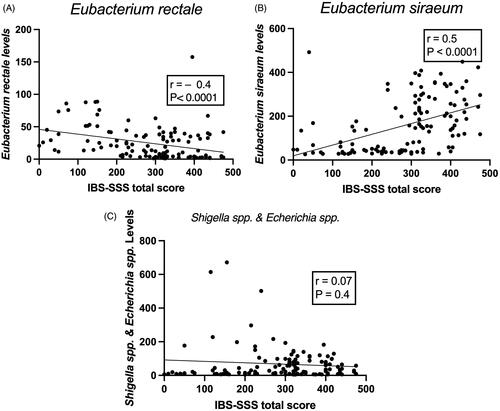 Figure 4. Correlation between IBS-SSS total score, and Eubacterium rectale (A), Eubacterium siraeum (B) and Shigella spp. (C).