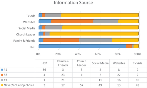 Figure 2. Preferred sources for health care information ranked (N = 64).