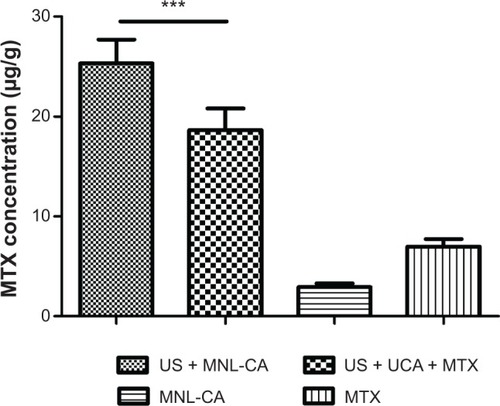 Figure 7 Concentration of MTX in the parietal lobe of the rat brain after treatment with MTX-liposome-coupled microbubbles with or without ultrasound.Notes: Data are presented as the mean ± standard deviation (n=10). ***P<0.001.Abbreviations: MTX, methotrexate; US, ultrasound; MNL-CA, MTX-liposome-coupled microbubbles; UCA, unmodified ZHUFIXIAN.