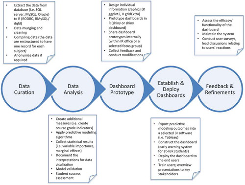 Figure 6. Conceptual representation of our analytics workflow for designing and deploying dashboards using the proposed predictive modeling outcomes.